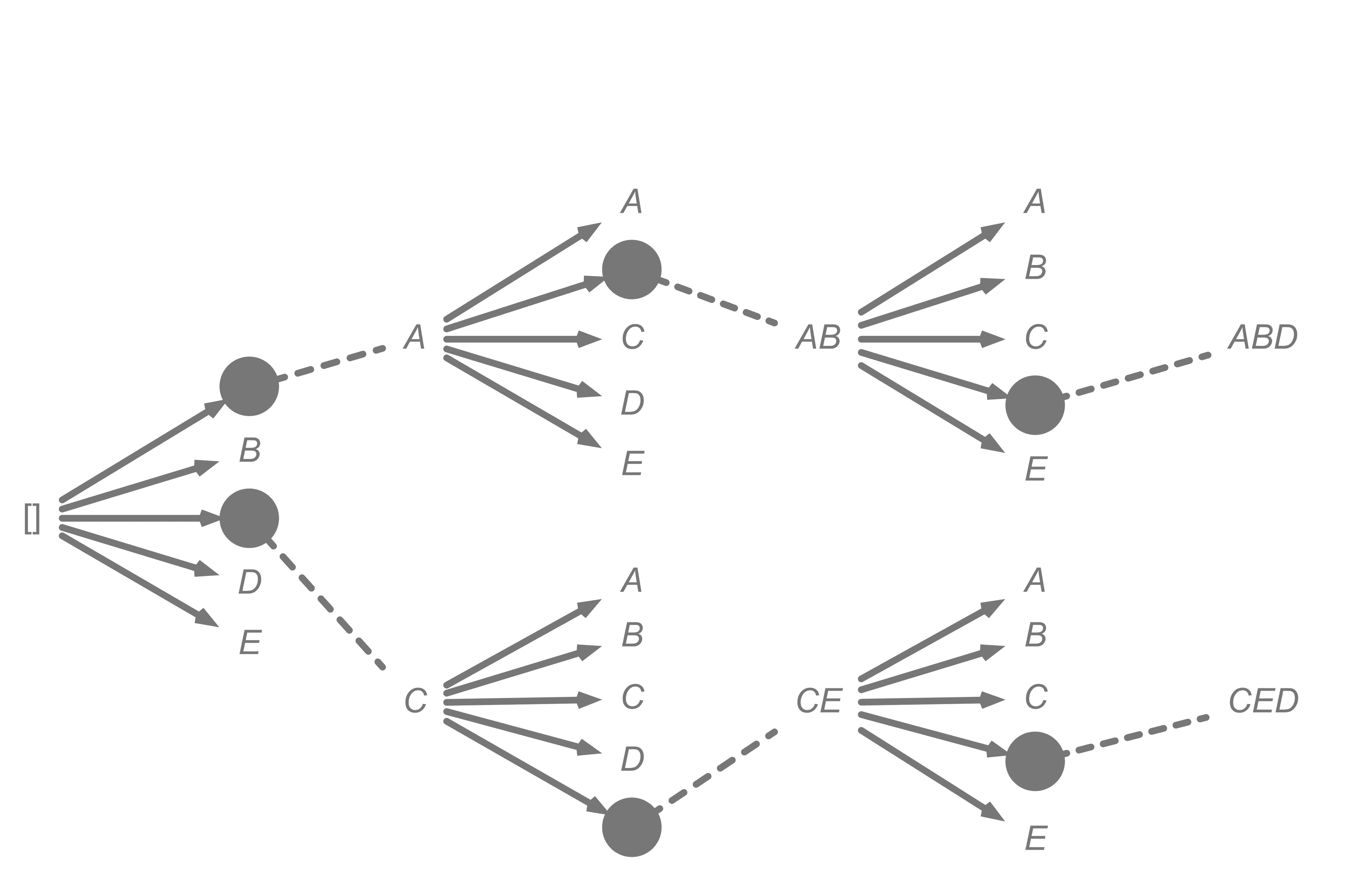 Diagram depicting Beam Search