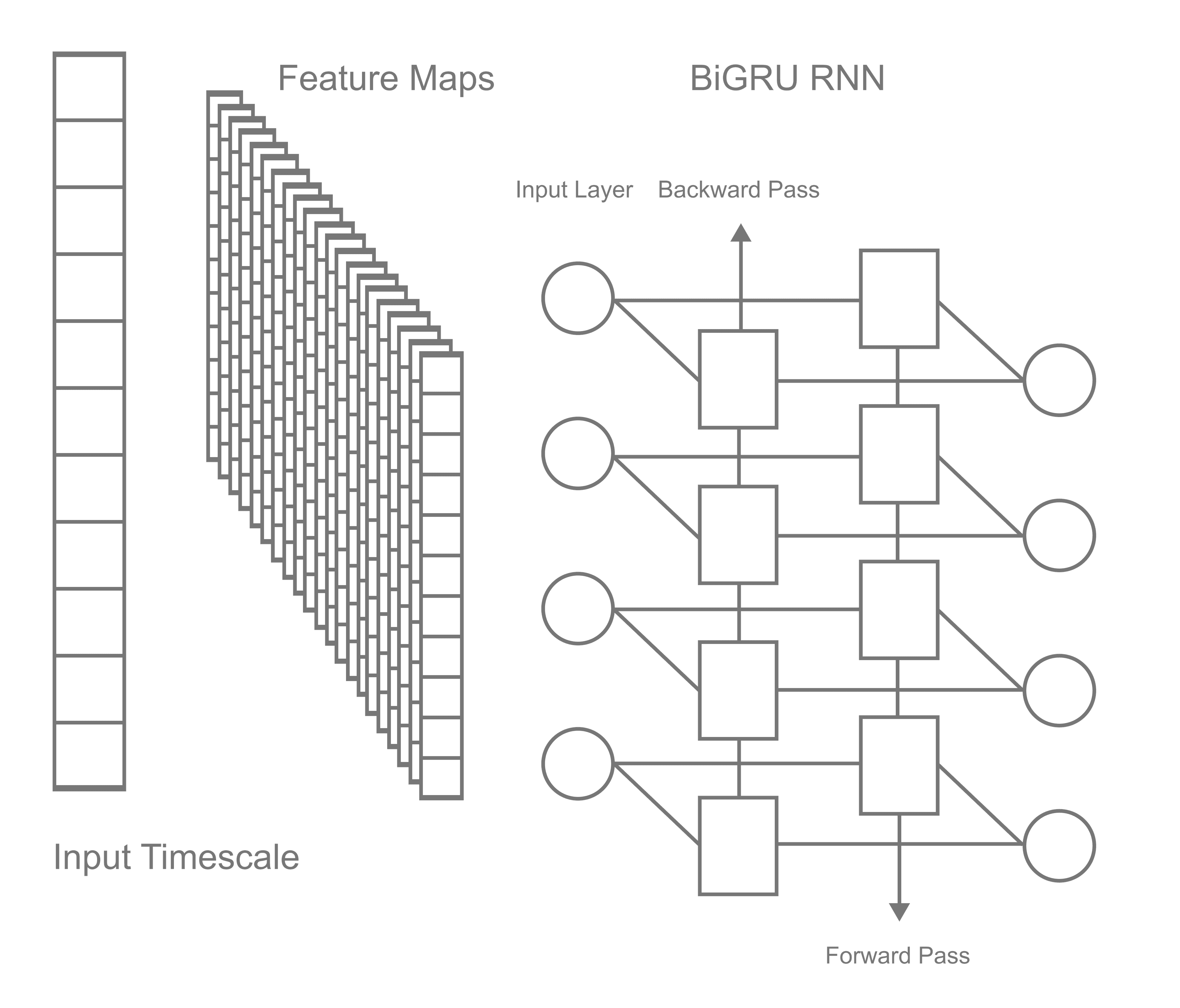 Diagram depicting Convolutional RNN model with 1D convolution and multiple feature layers. You can see the forward and backward passes on the right side of the model.