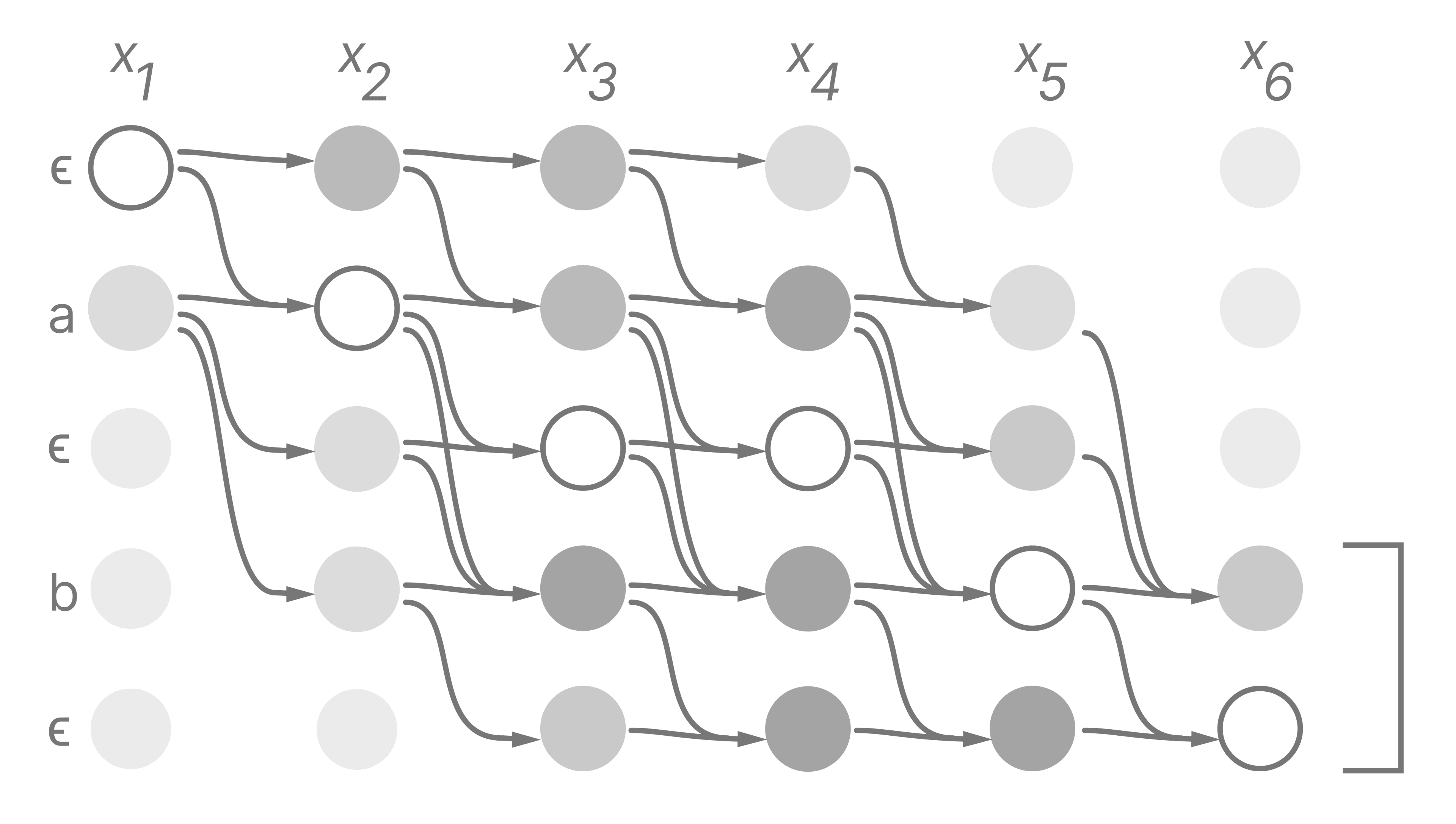 Diagram depicting CTC