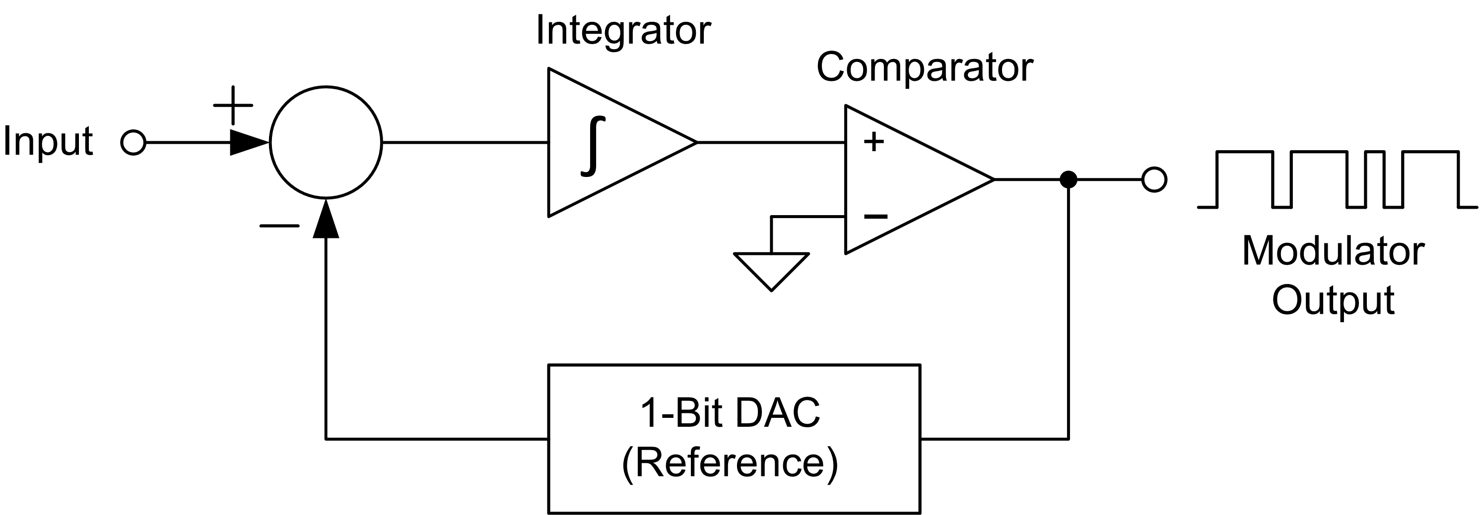 Delta-sigma (ΣΔ) ADCs