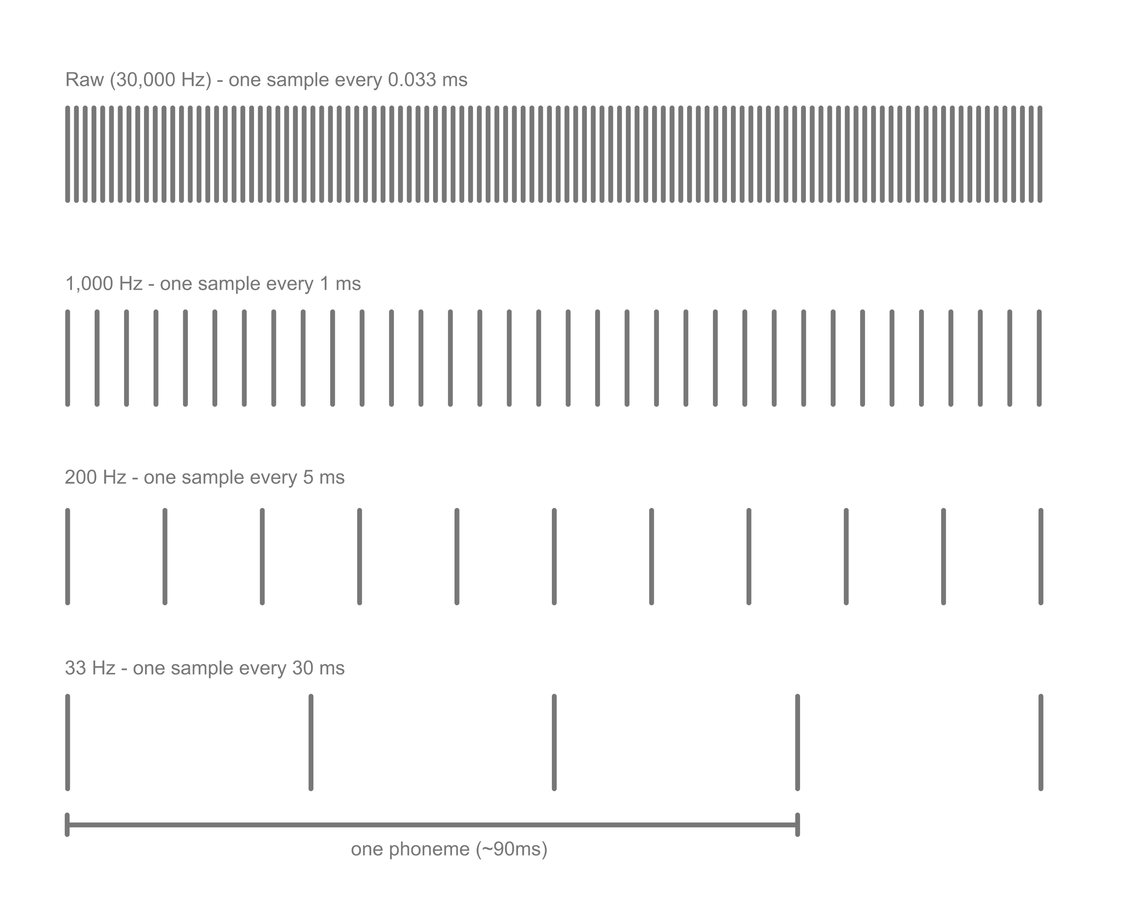 Diagram depicting Downsampling