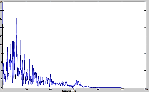 Fourier transform of an EMG signal from Development of an Embedded System for Classification of EMG Signals by Duran et al 2014