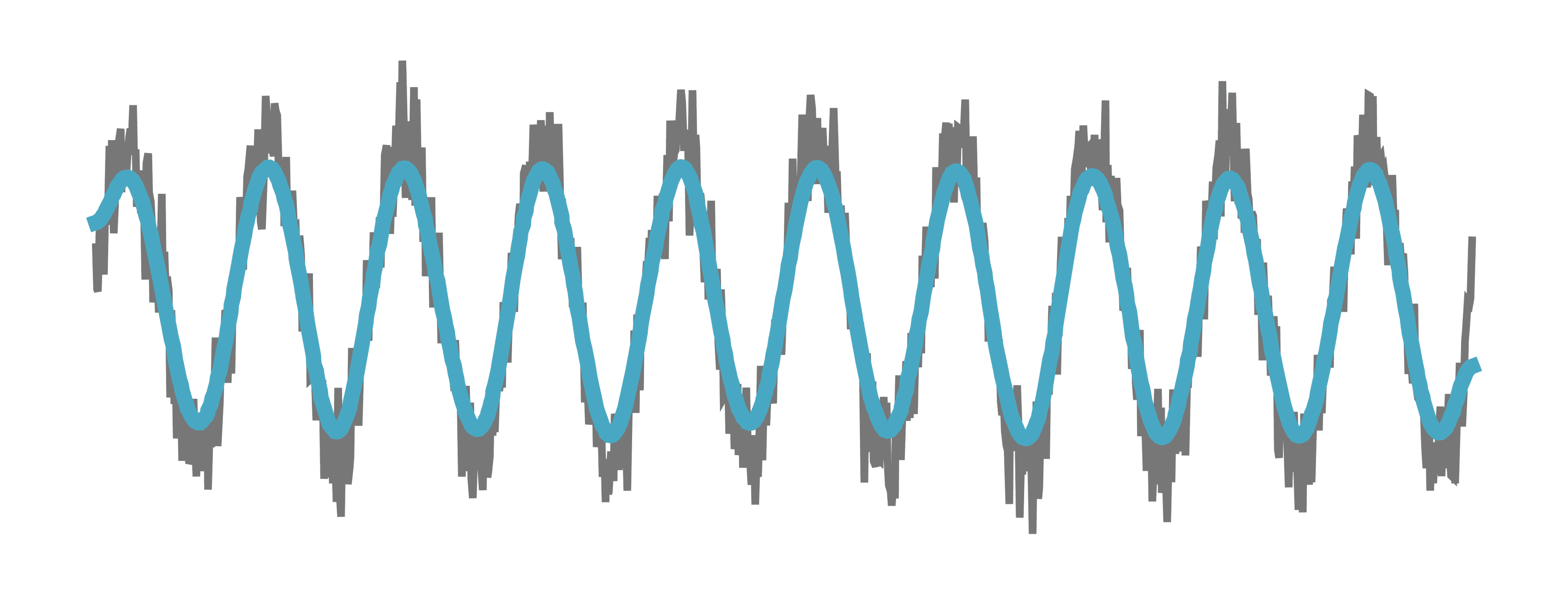 Diagram depicting Gaussian Smoothing