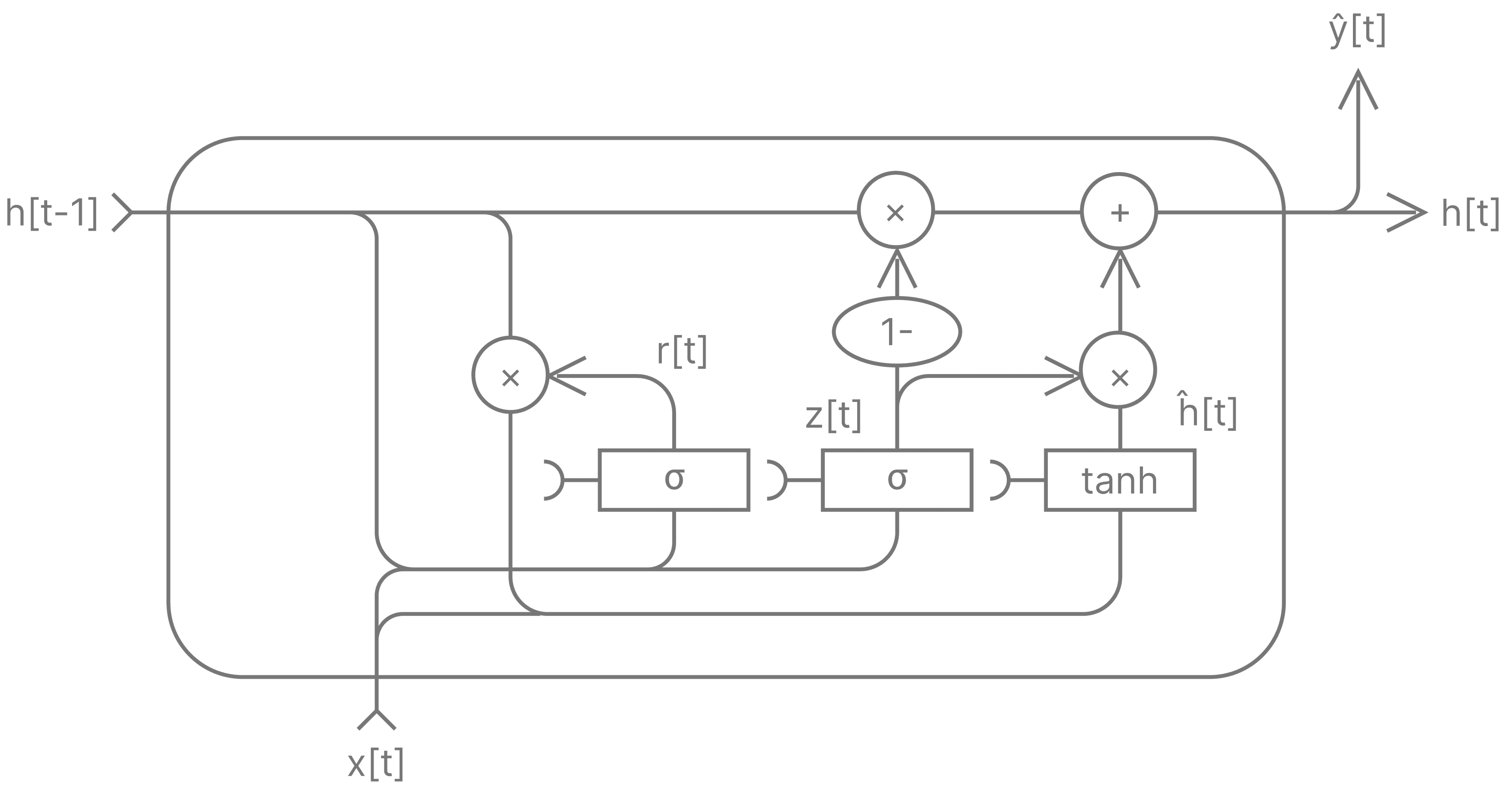 Diagram depicting GRU architecture