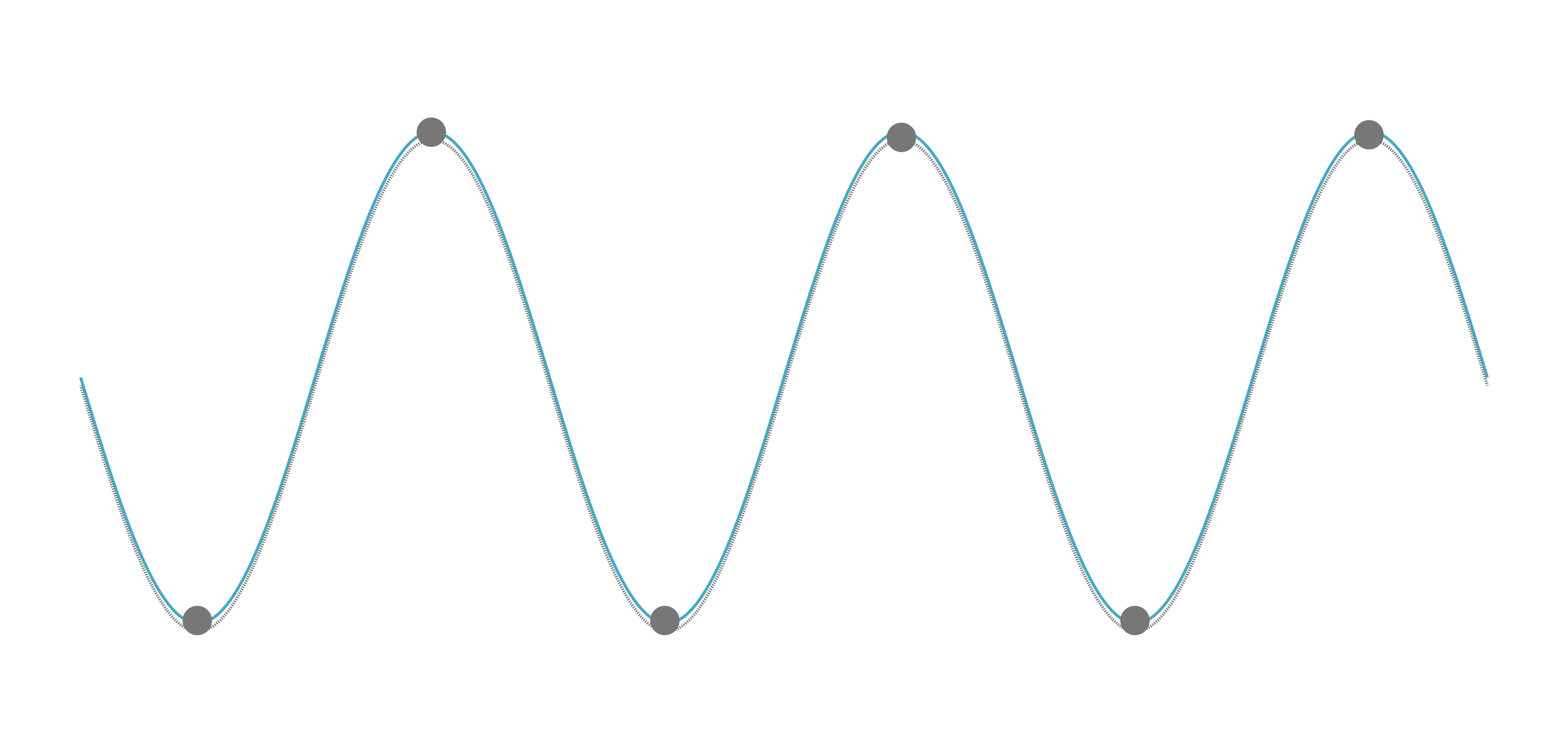 The Nyquist-Shannon theorem states that to accurately reconstruct a signal, the sampling rate must exceed twice the highest frequency component present.