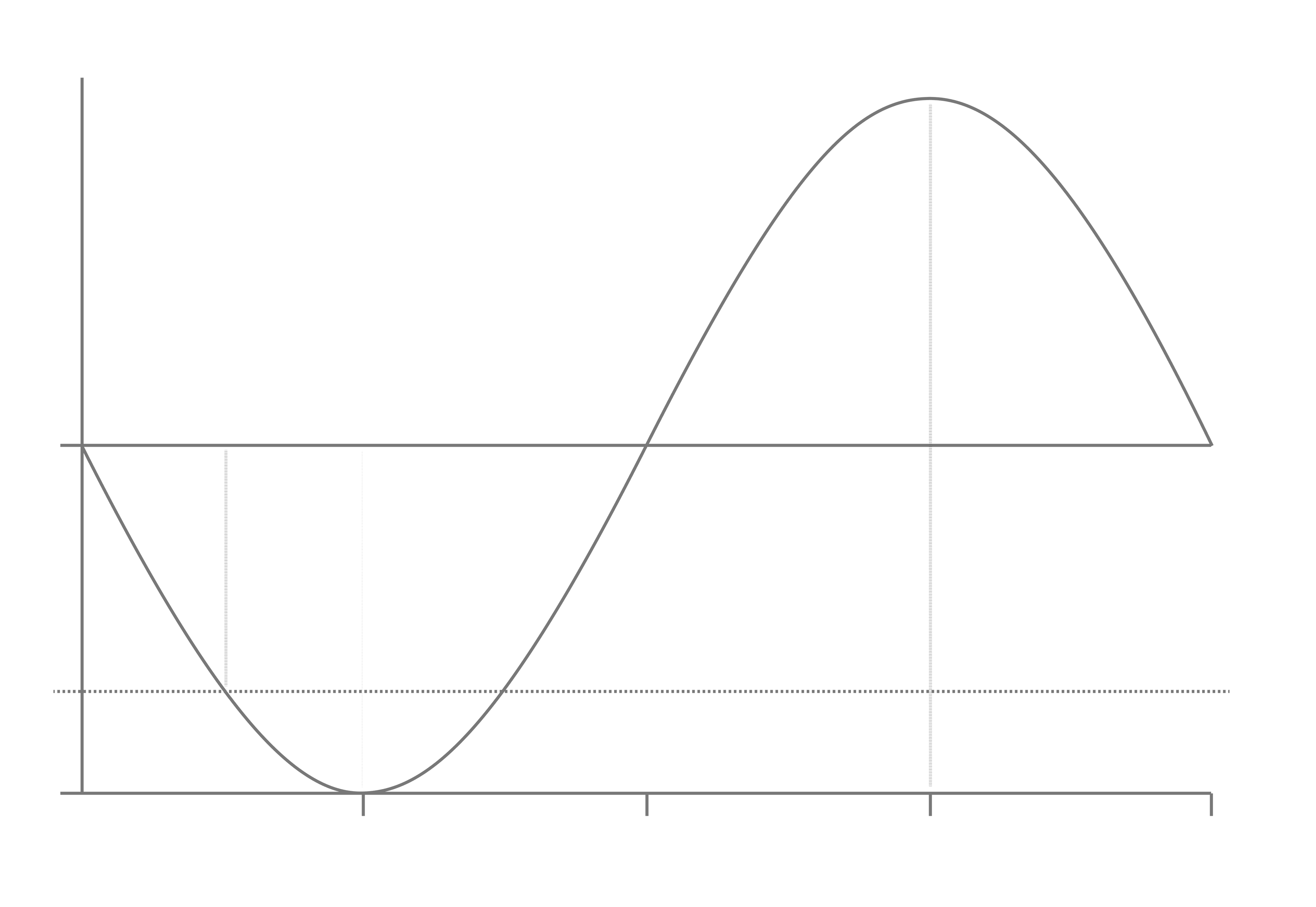 Diagram depicting space under -4.5 RMS