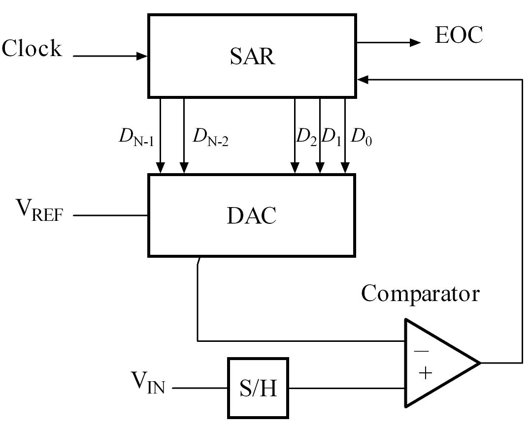 SAR ADC Architecture