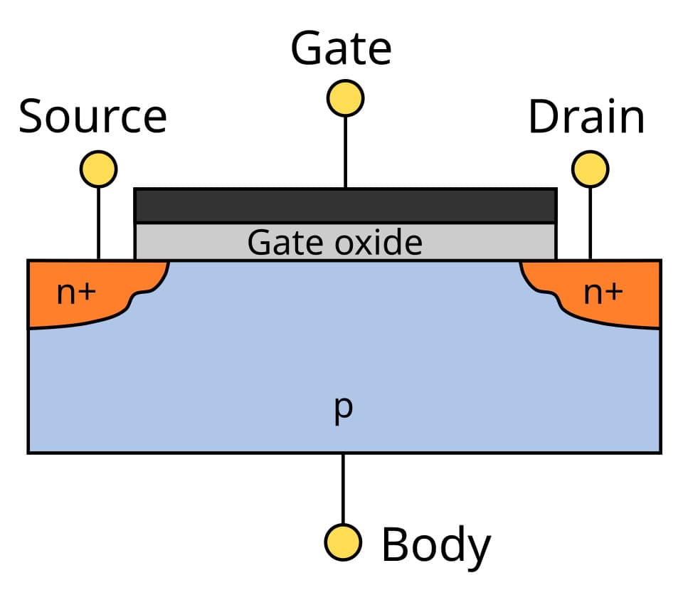 A MOSFET with two n-type regions in a p-type slab, with the gate resting on a thin oxide.