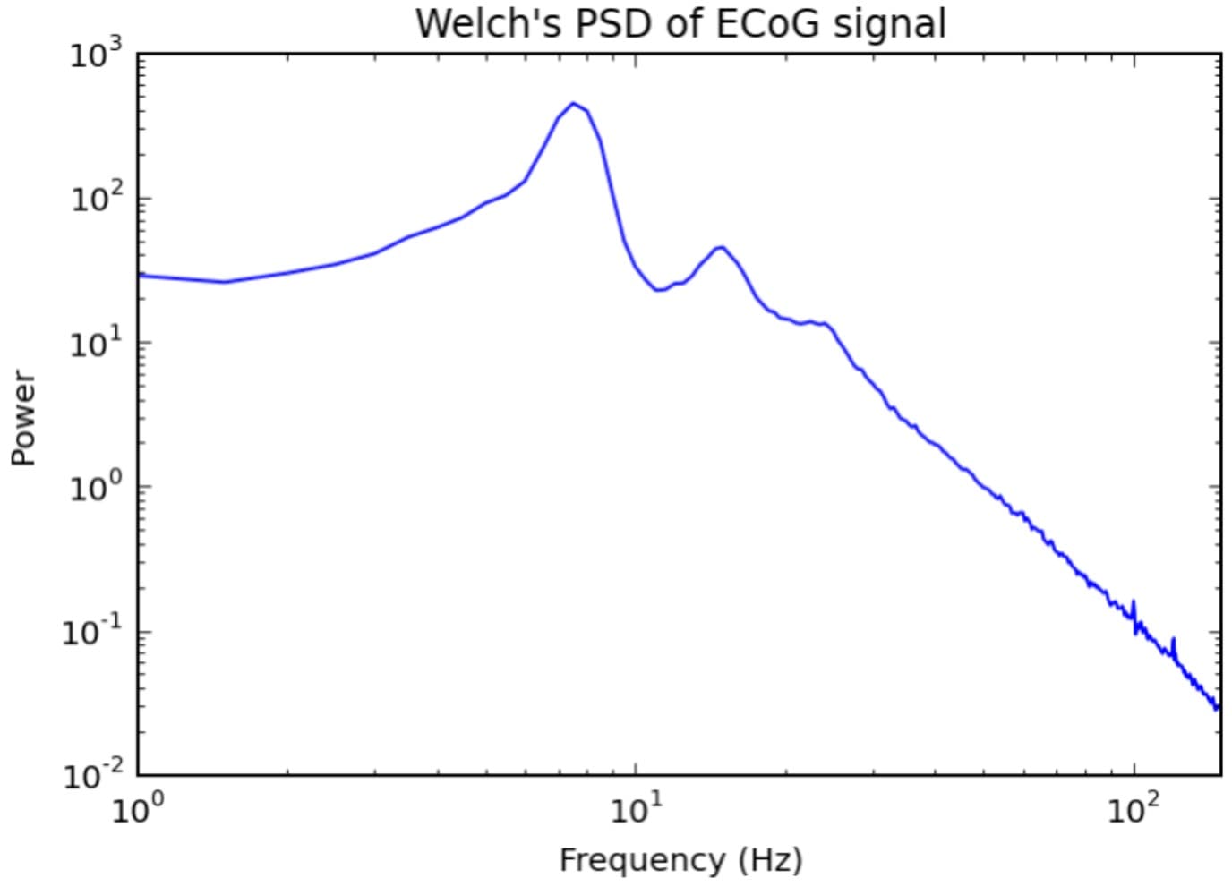 @PSD Plot of ECoG Signal